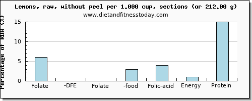 folate, dfe and nutritional content in folic acid in lemon